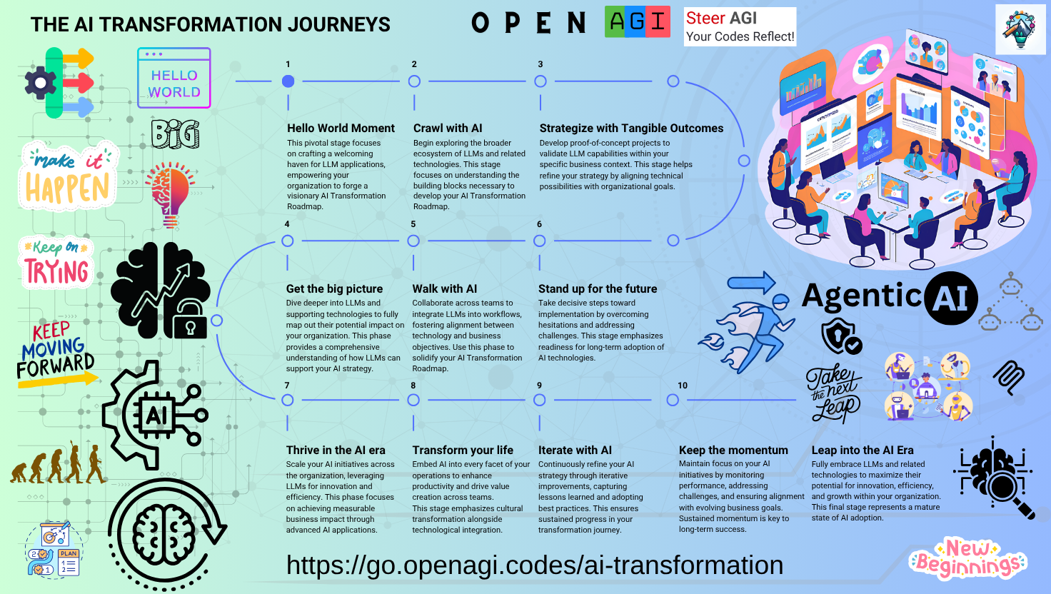 AI Transformation Journeys Infographic